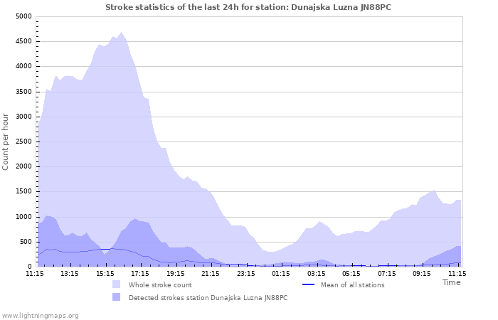 Graphs: Stroke statistics