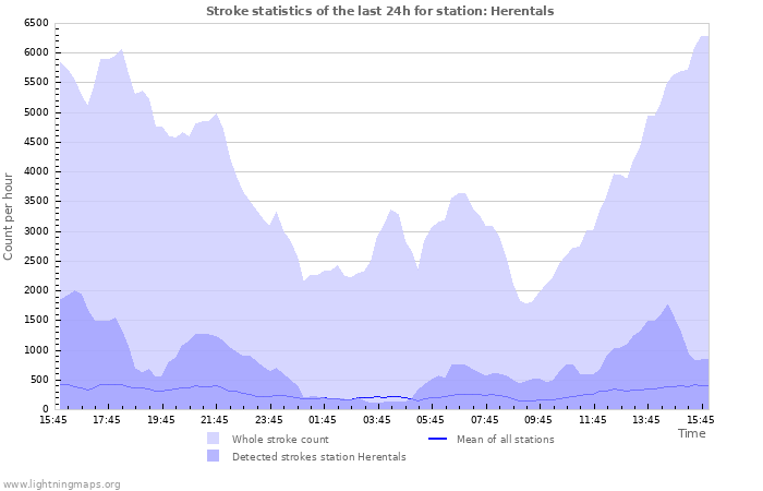 Graphs: Stroke statistics