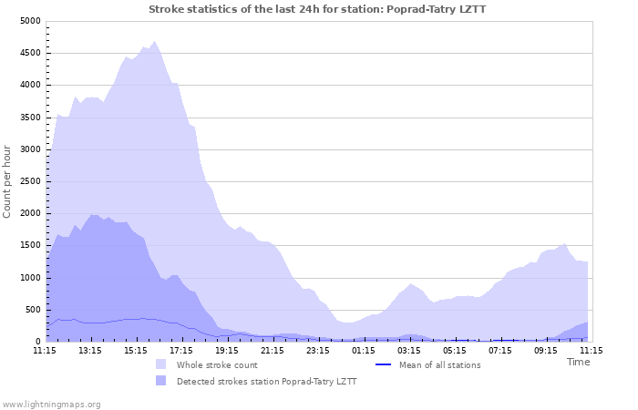 Graphs: Stroke statistics