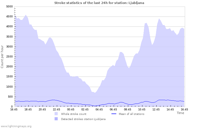 Graphs: Stroke statistics