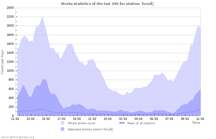 Graphs: Stroke statistics