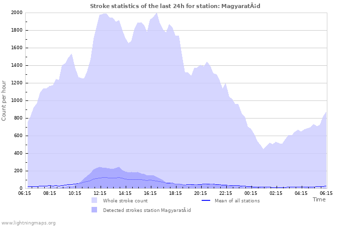 Graphs: Stroke statistics