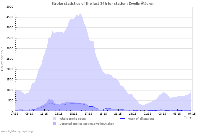 Graphs: Stroke statistics