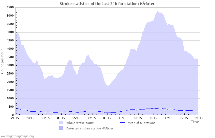 Graphs: Stroke statistics