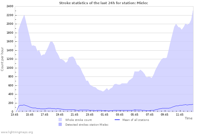 Graphs: Stroke statistics