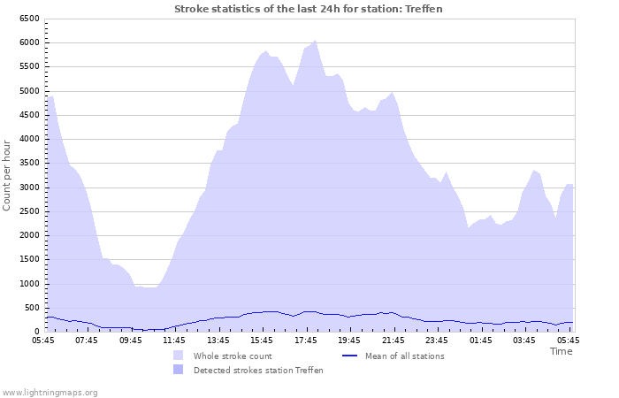 Graphs: Stroke statistics