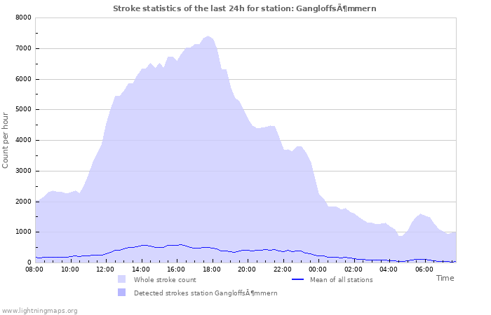 Graphs: Stroke statistics