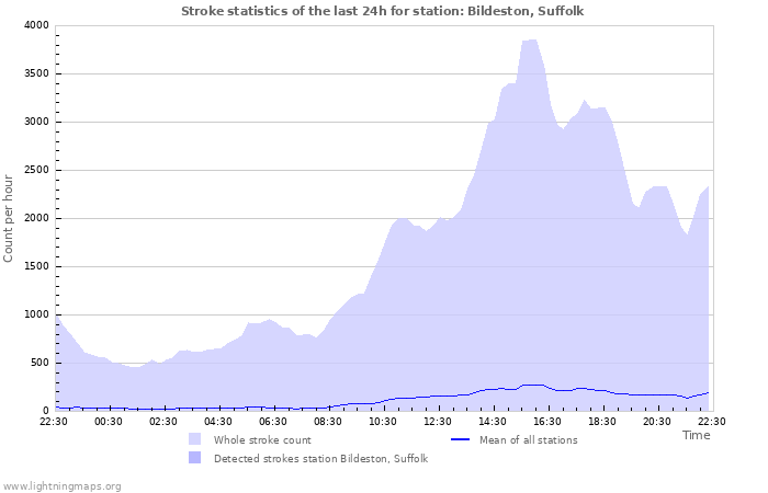 Graphs: Stroke statistics