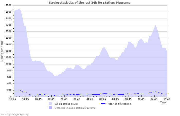 Graphs: Stroke statistics