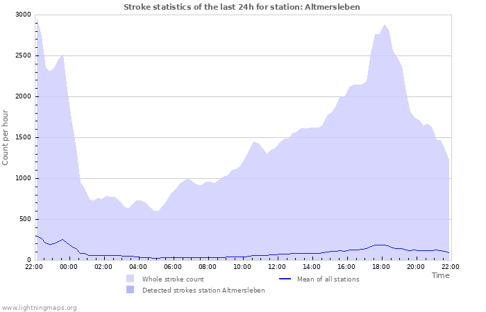 Graphs: Stroke statistics