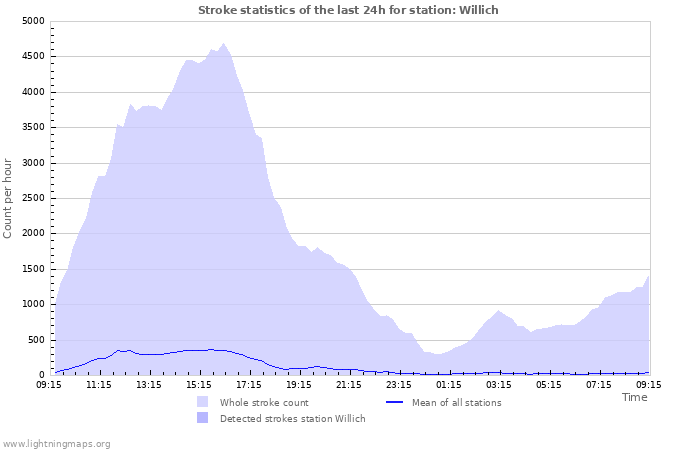 Graphs: Stroke statistics