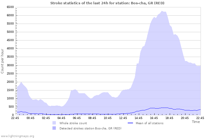 Graphs: Stroke statistics