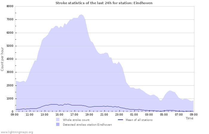 Graphs: Stroke statistics