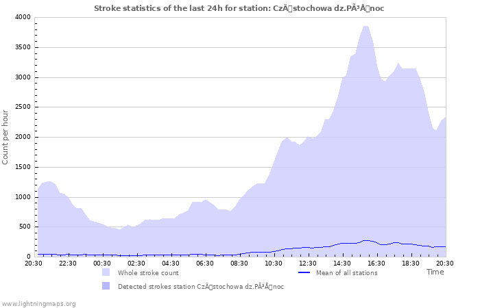 Graphs: Stroke statistics