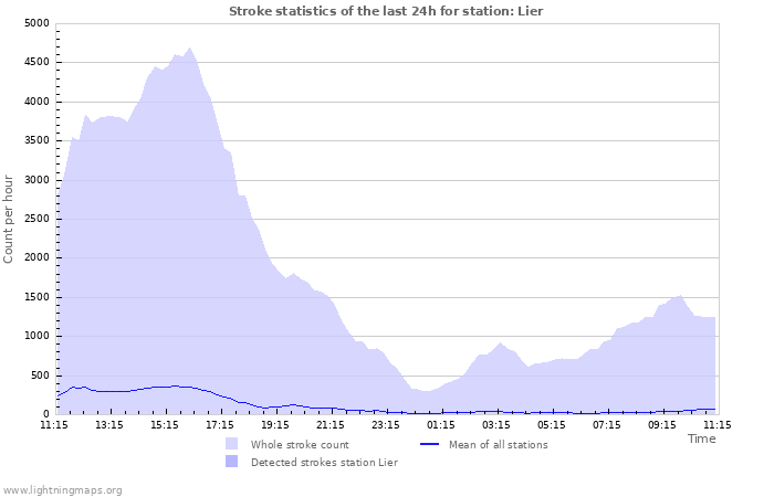 Graphs: Stroke statistics