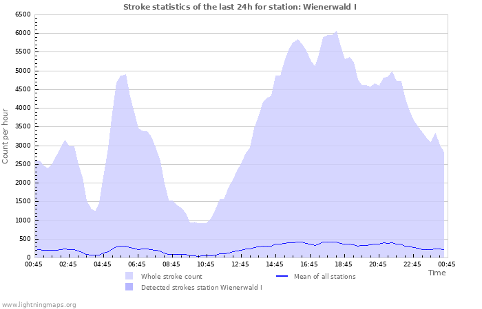 Graphs: Stroke statistics