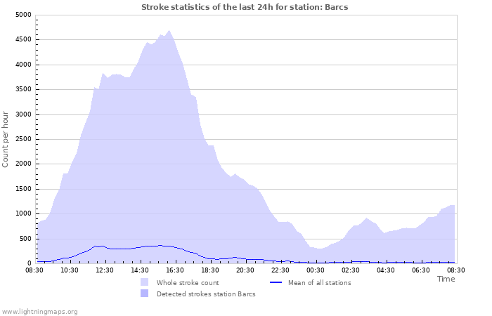 Graphs: Stroke statistics