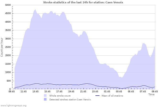 Graphs: Stroke statistics