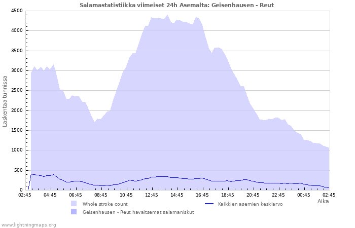 Graafit: Salamastatistiikka