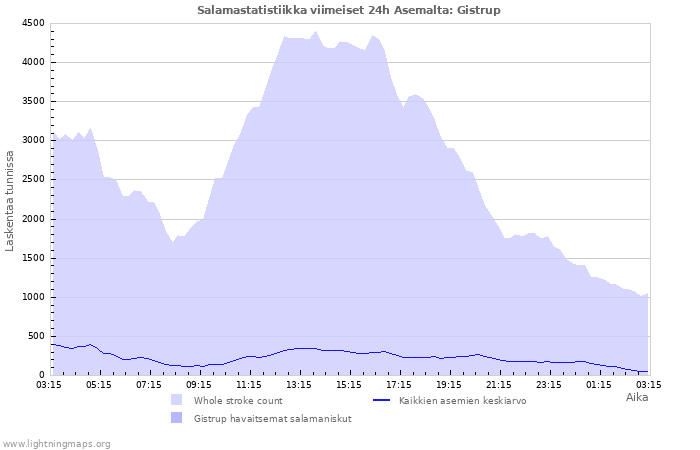 Graafit: Salamastatistiikka