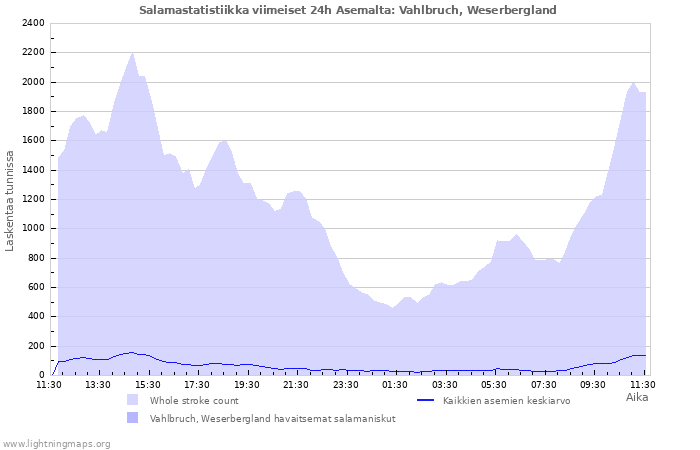 Graafit: Salamastatistiikka