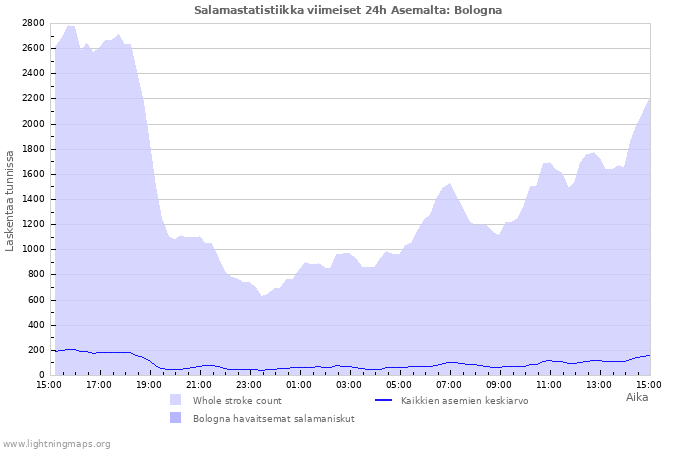 Graafit: Salamastatistiikka