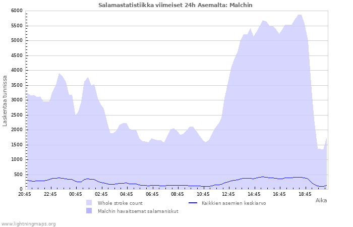 Graafit: Salamastatistiikka