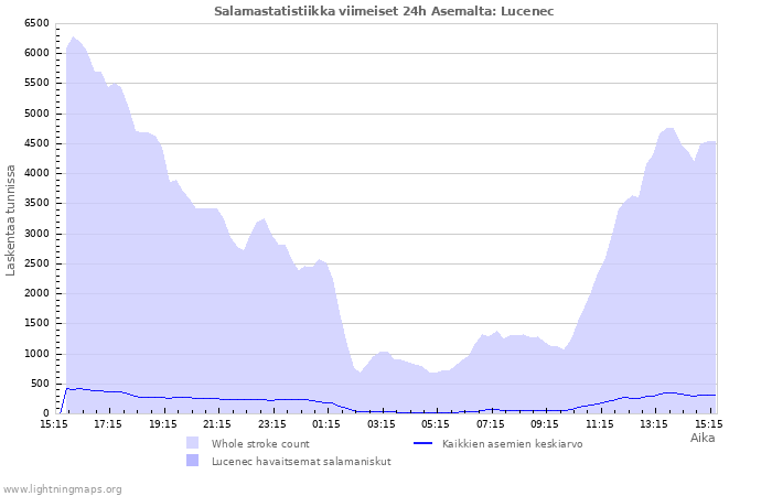 Graafit: Salamastatistiikka