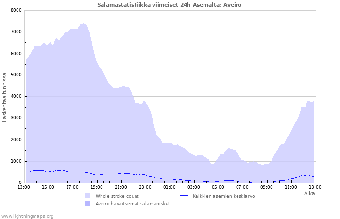 Graafit: Salamastatistiikka