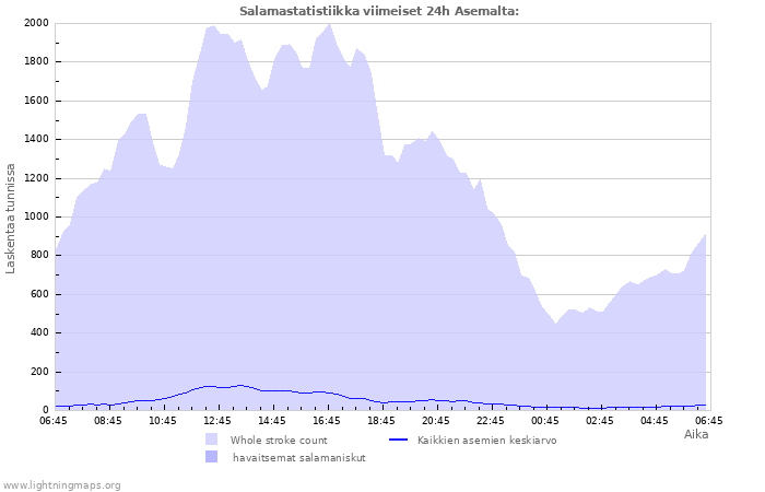 Graafit: Salamastatistiikka