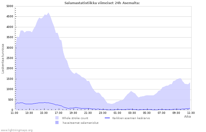 Graafit: Salamastatistiikka