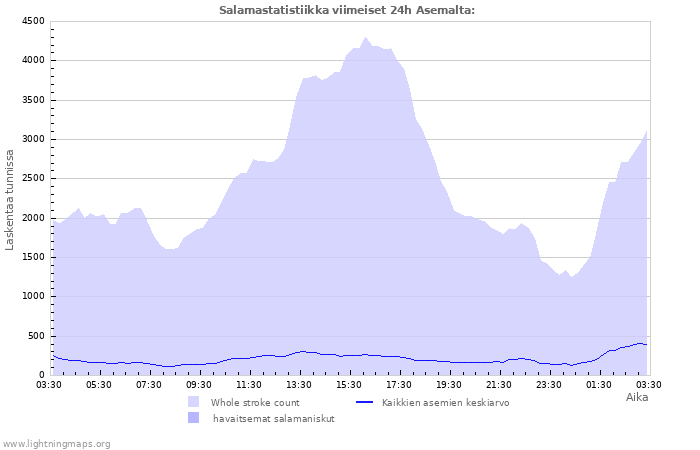 Graafit: Salamastatistiikka