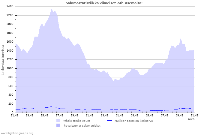 Graafit: Salamastatistiikka