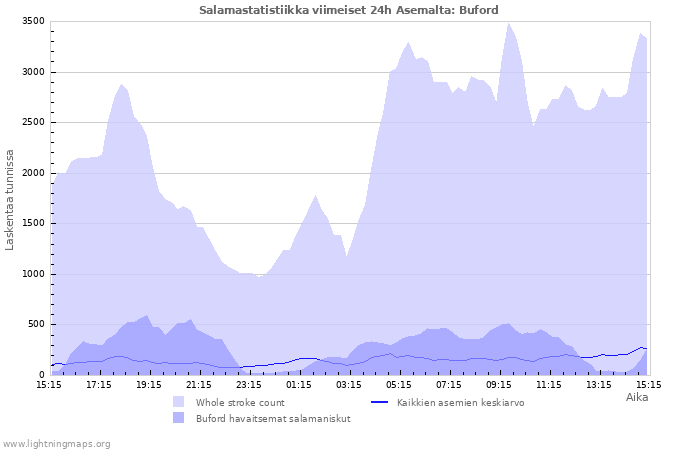 Graafit: Salamastatistiikka