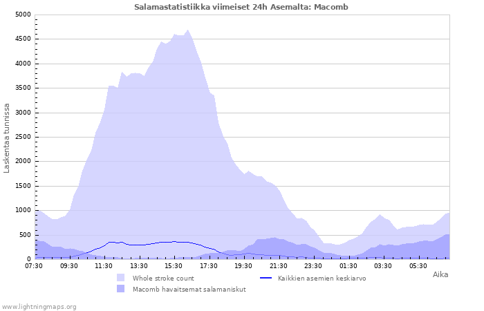 Graafit: Salamastatistiikka