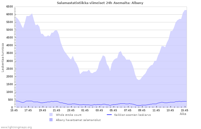 Graafit: Salamastatistiikka