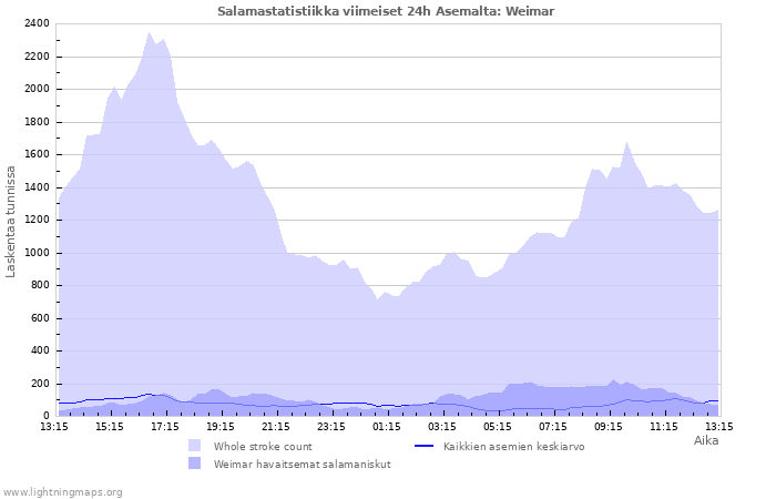 Graafit: Salamastatistiikka