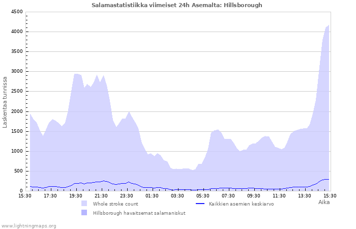 Graafit: Salamastatistiikka