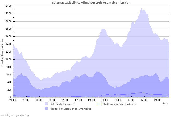 Graafit: Salamastatistiikka