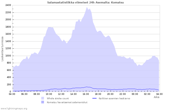 Graafit: Salamastatistiikka