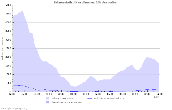 Graafit: Salamastatistiikka