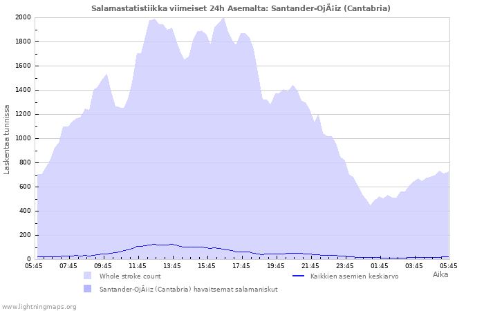 Graafit: Salamastatistiikka