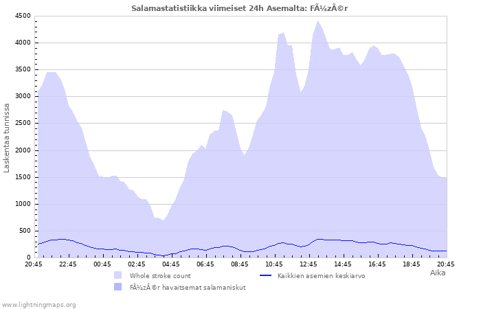 Graafit: Salamastatistiikka