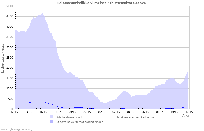 Graafit: Salamastatistiikka