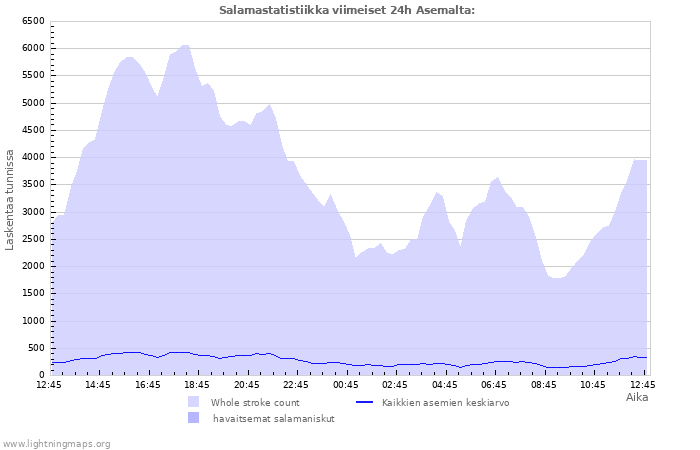 Graafit: Salamastatistiikka