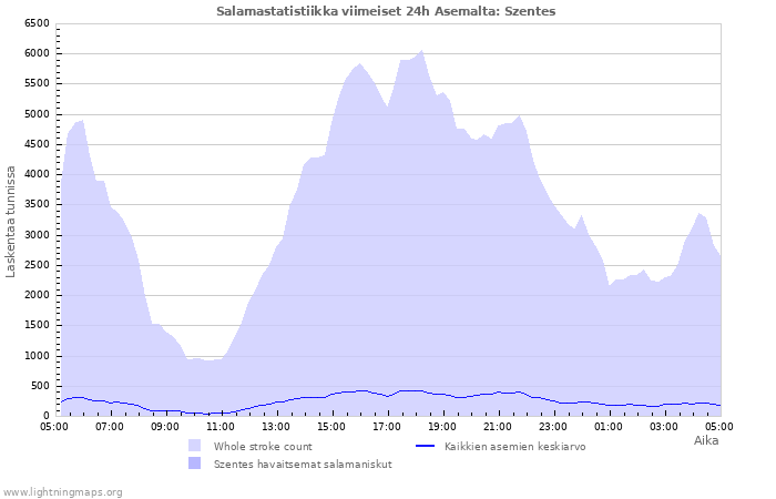 Graafit: Salamastatistiikka