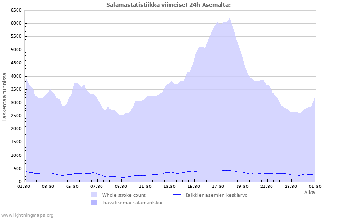 Graafit: Salamastatistiikka