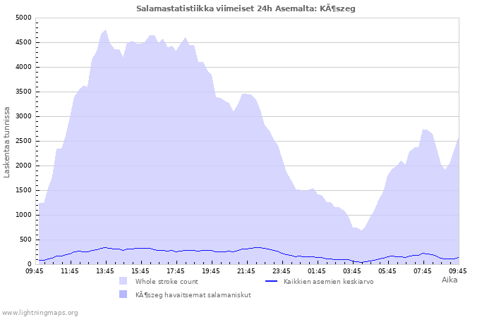 Graafit: Salamastatistiikka