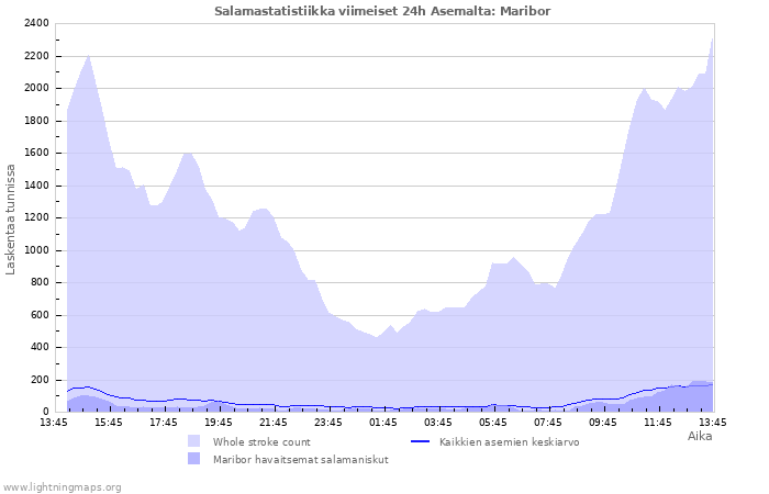 Graafit: Salamastatistiikka