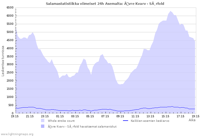 Graafit: Salamastatistiikka